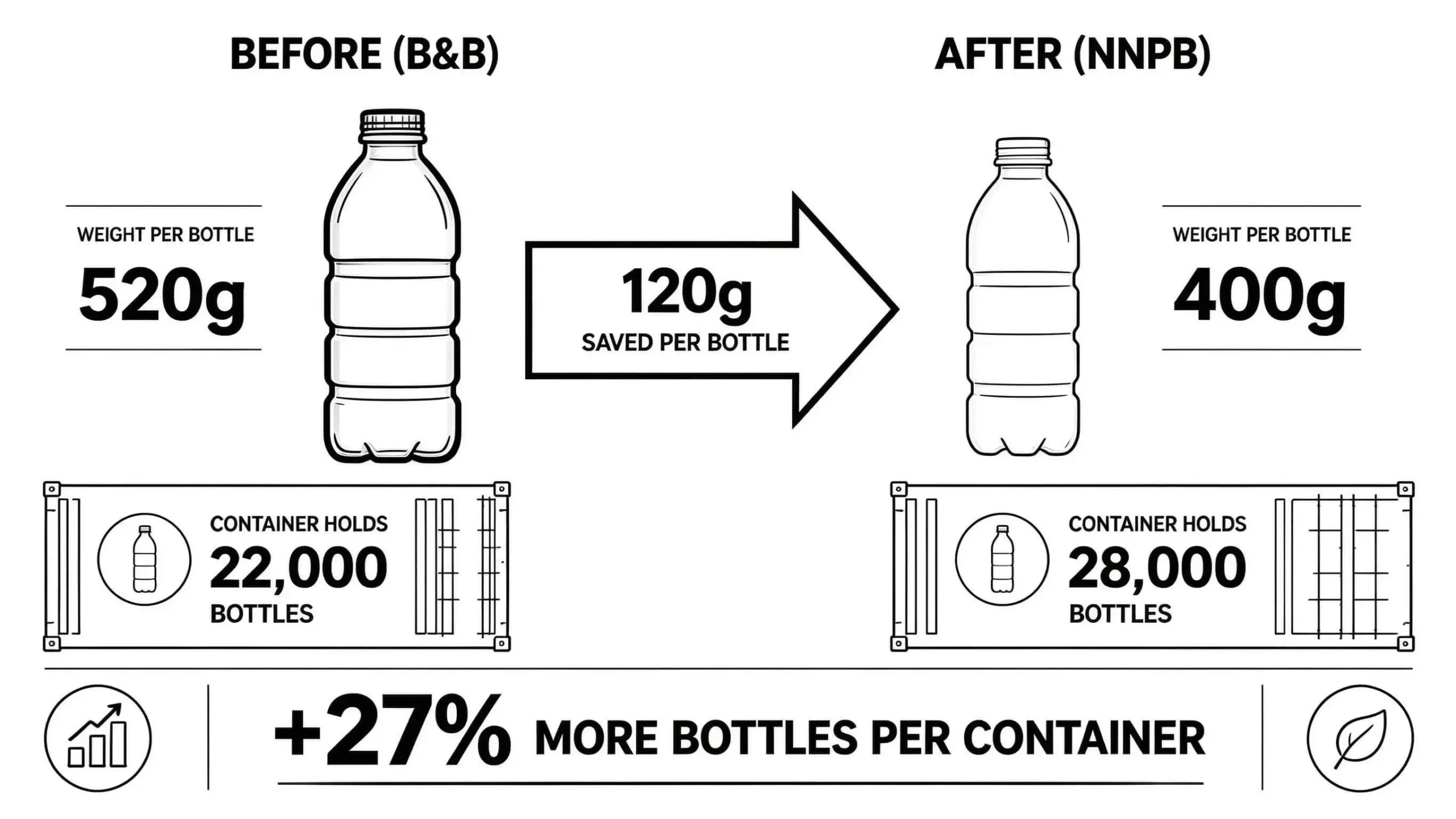 NNPB lightweighting raises the glass bottle container loading rate