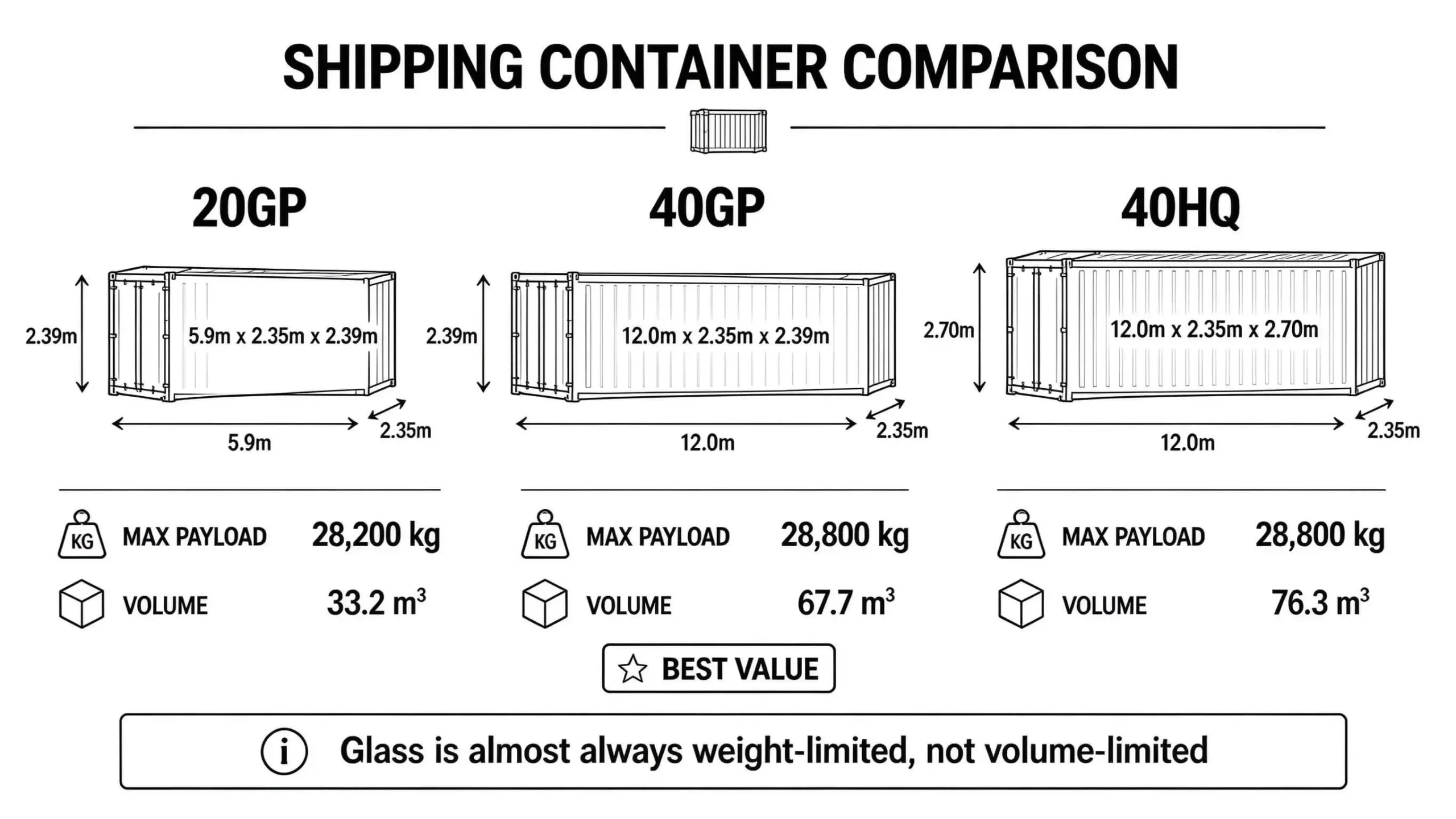 Standard container types and loading capacity for glass bottles