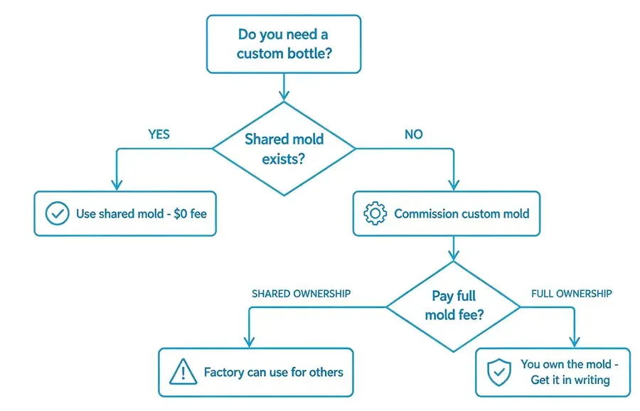 Glass bottle mold ownership contract clauses